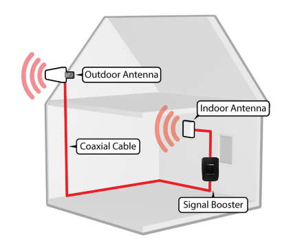 Intro To Cellular Signal Boosters Systems 